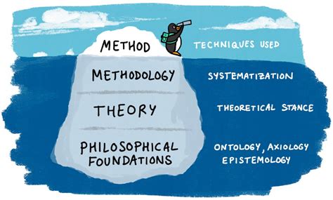  Foundations of Research Methodology:  A Journey Through Scientific Exploration and the Unmasking of Knowledge!